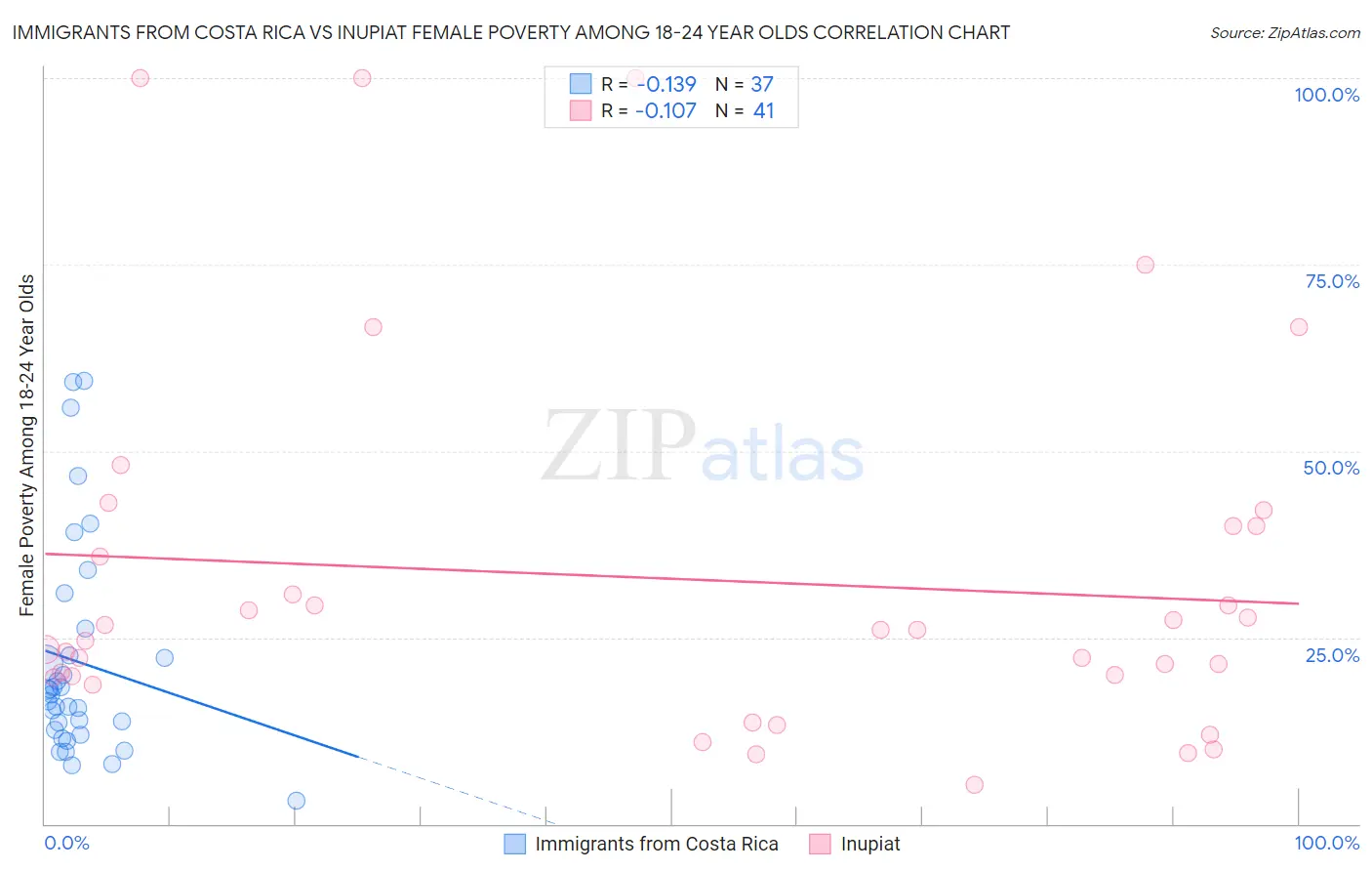 Immigrants from Costa Rica vs Inupiat Female Poverty Among 18-24 Year Olds