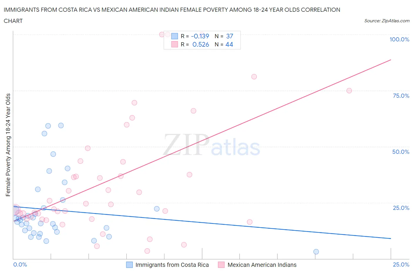 Immigrants from Costa Rica vs Mexican American Indian Female Poverty Among 18-24 Year Olds