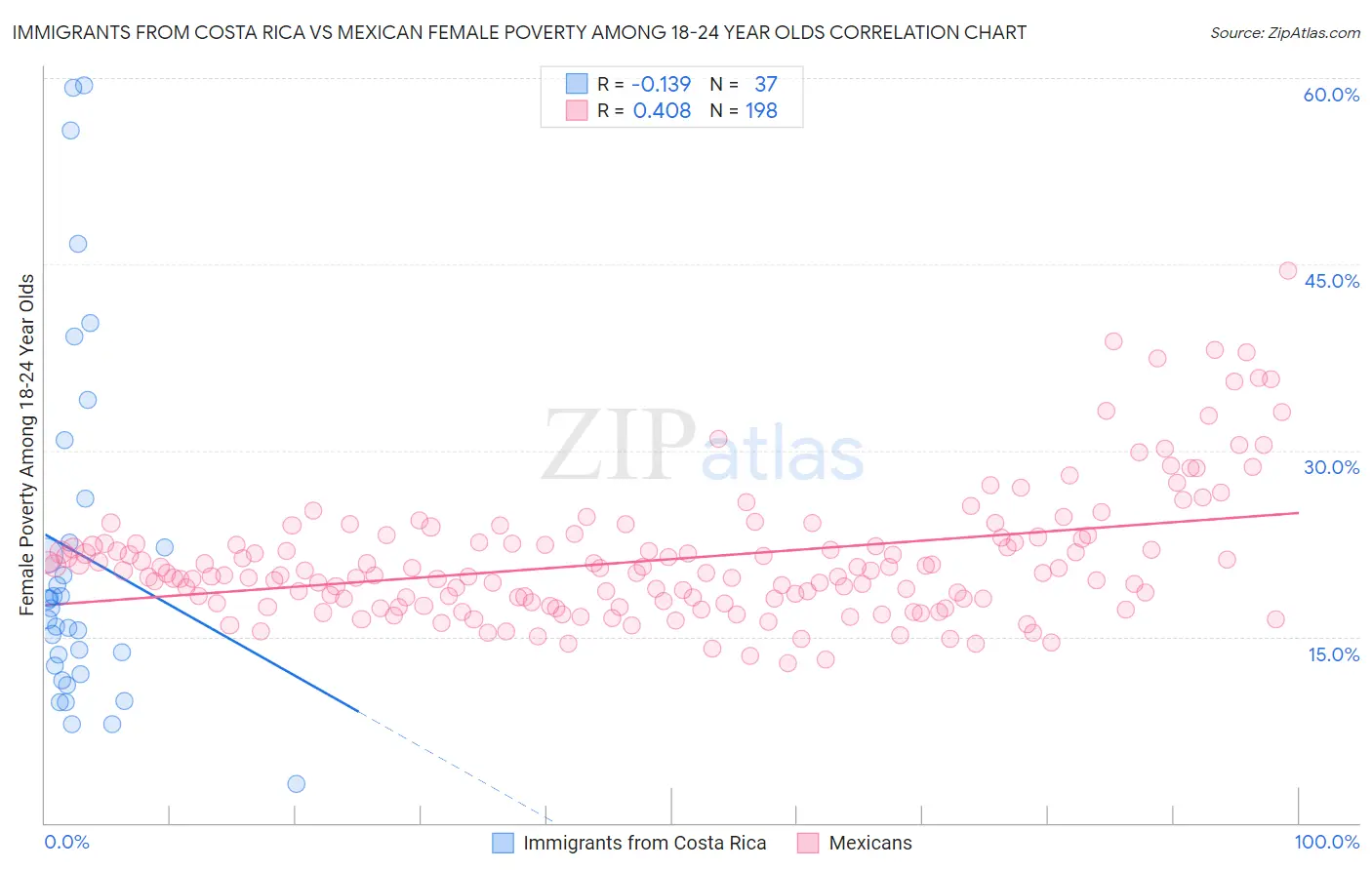 Immigrants from Costa Rica vs Mexican Female Poverty Among 18-24 Year Olds