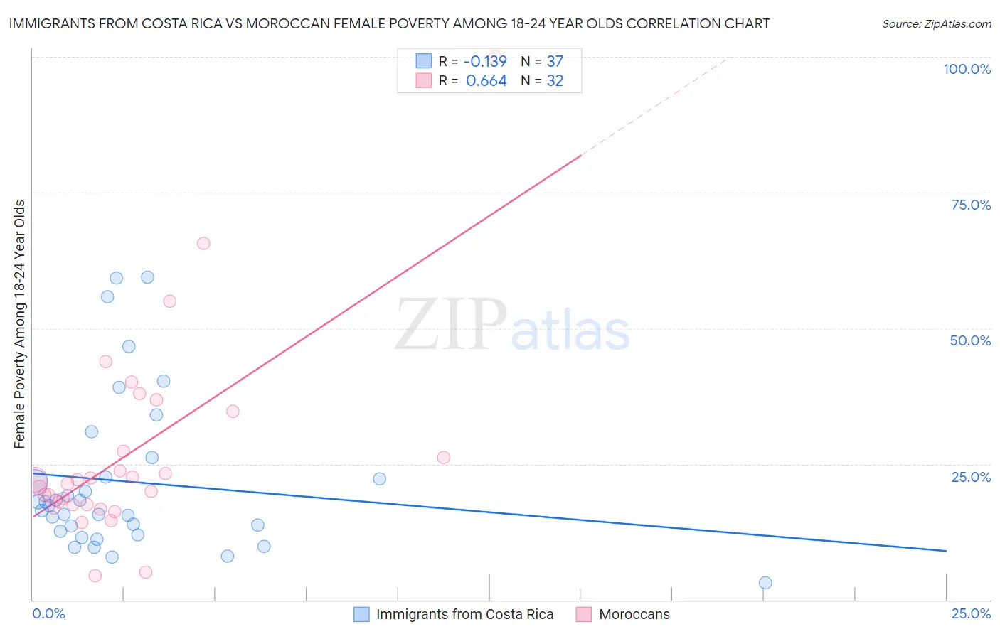 Immigrants from Costa Rica vs Moroccan Female Poverty Among 18-24 Year Olds