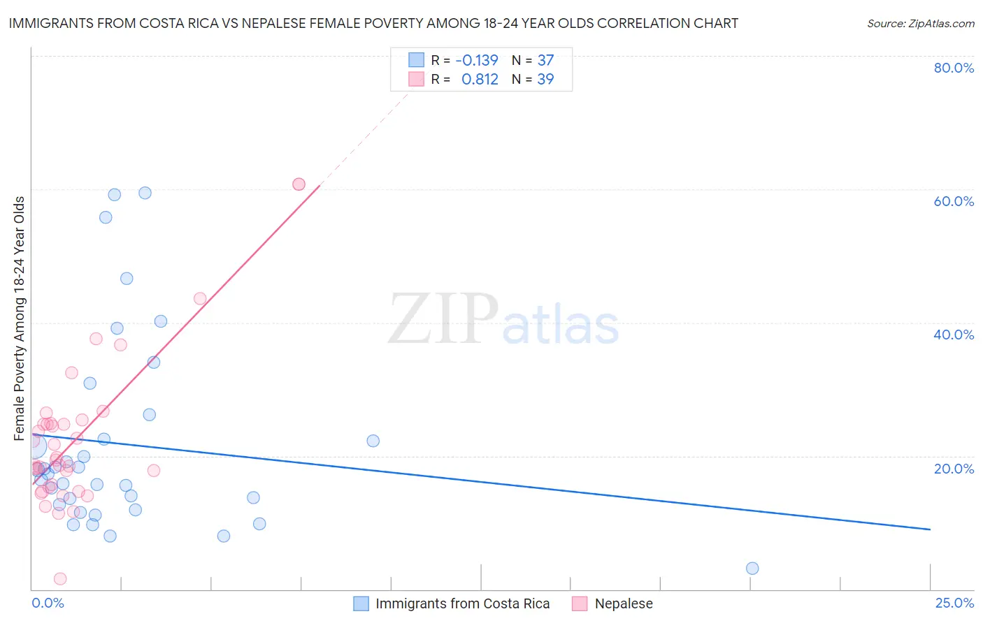 Immigrants from Costa Rica vs Nepalese Female Poverty Among 18-24 Year Olds