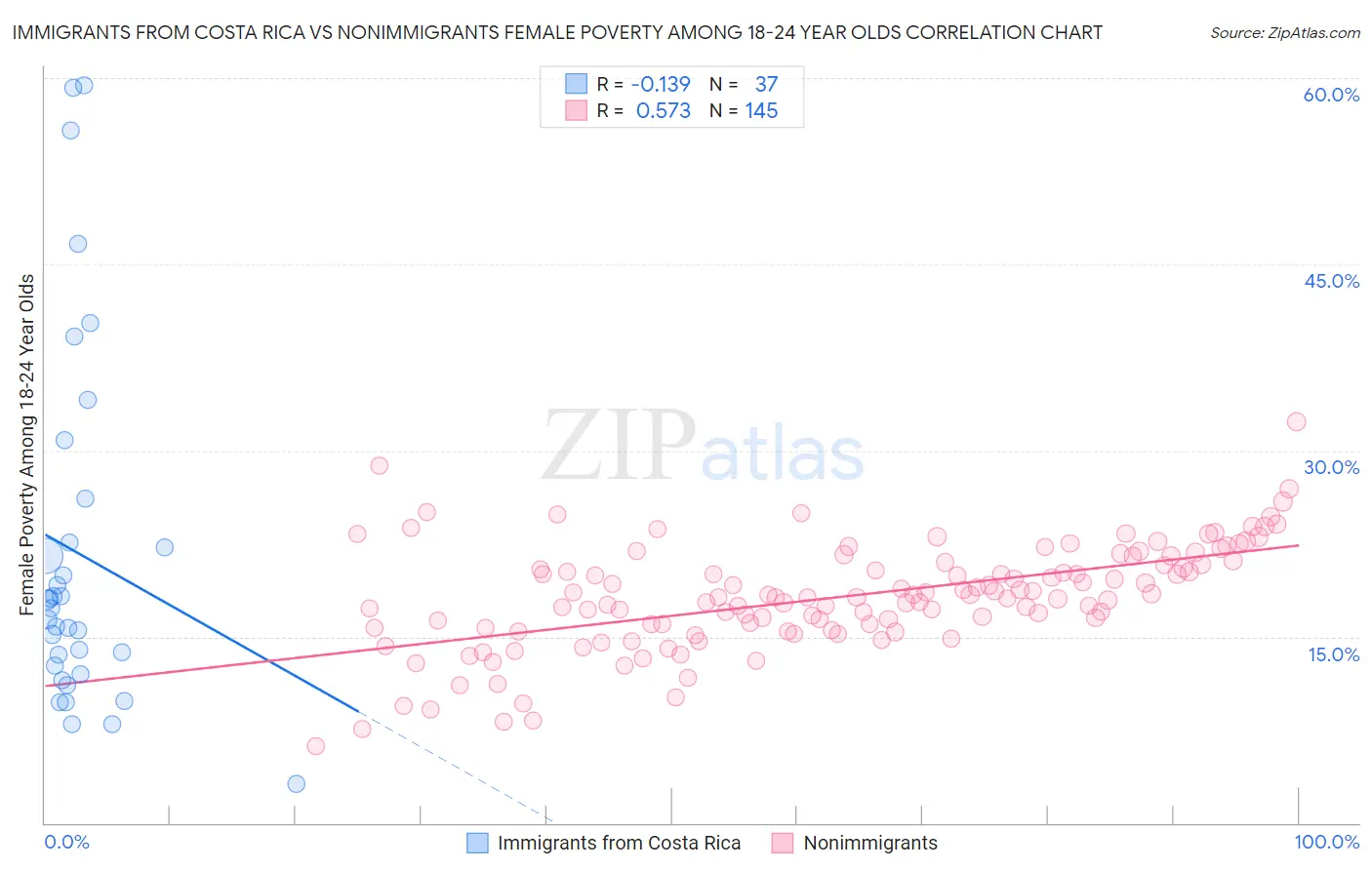 Immigrants from Costa Rica vs Nonimmigrants Female Poverty Among 18-24 Year Olds