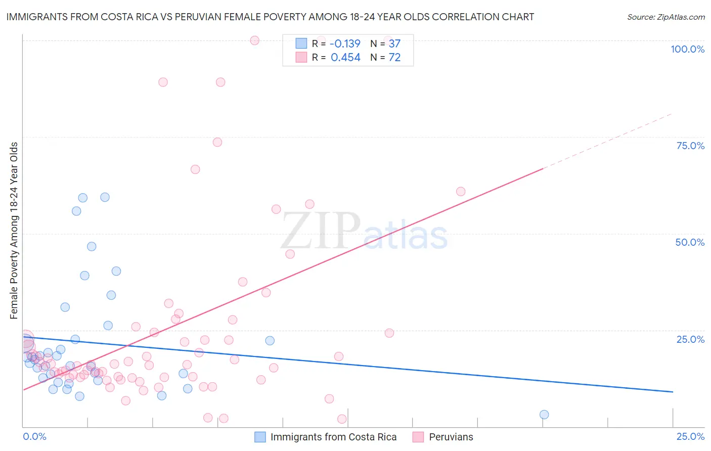 Immigrants from Costa Rica vs Peruvian Female Poverty Among 18-24 Year Olds