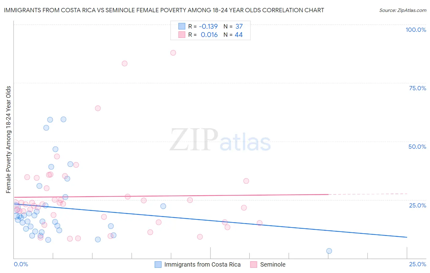 Immigrants from Costa Rica vs Seminole Female Poverty Among 18-24 Year Olds