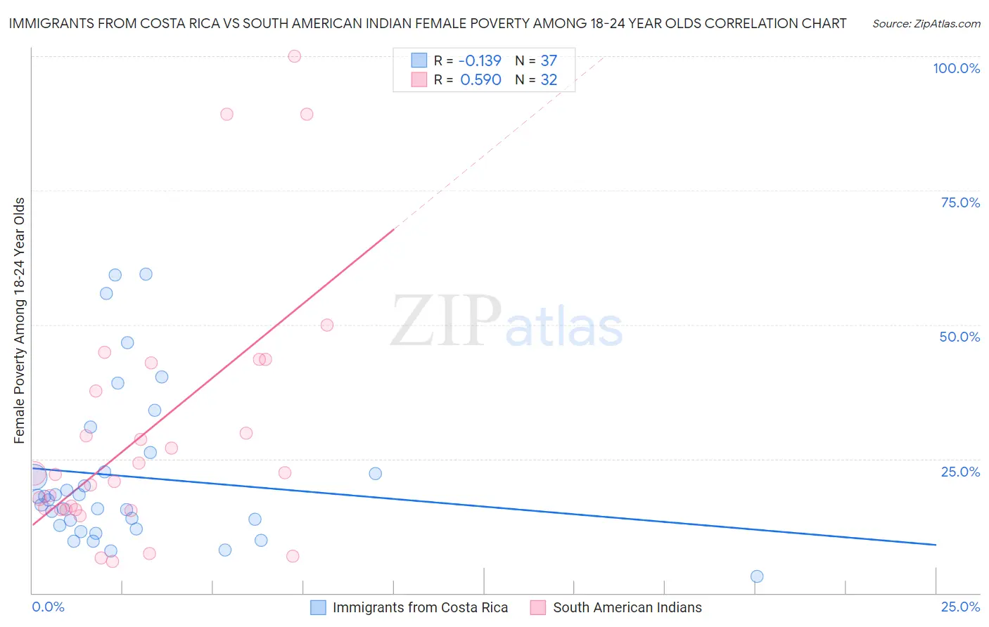 Immigrants from Costa Rica vs South American Indian Female Poverty Among 18-24 Year Olds