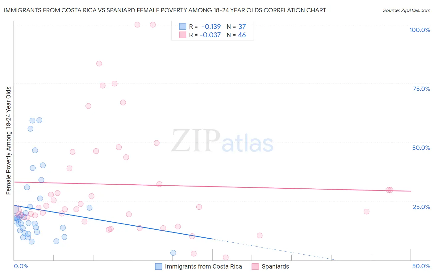 Immigrants from Costa Rica vs Spaniard Female Poverty Among 18-24 Year Olds