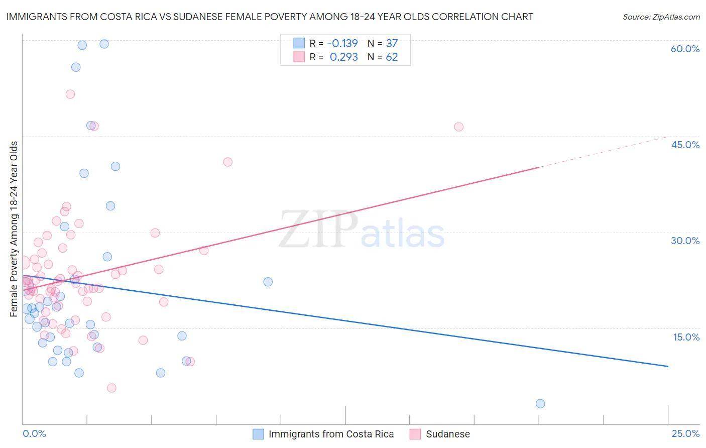 Immigrants from Costa Rica vs Sudanese Female Poverty Among 18-24 Year Olds