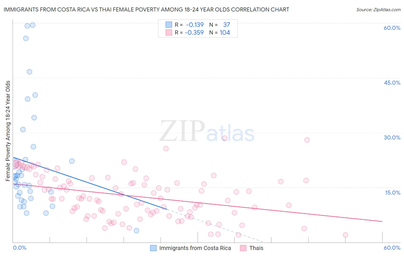 Immigrants from Costa Rica vs Thai Female Poverty Among 18-24 Year Olds