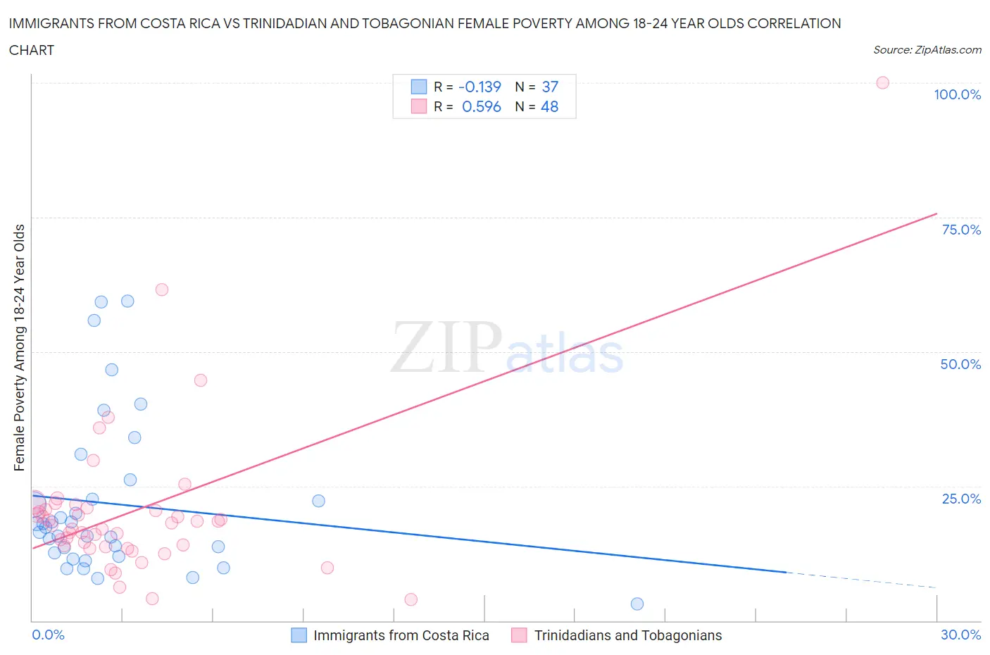 Immigrants from Costa Rica vs Trinidadian and Tobagonian Female Poverty Among 18-24 Year Olds