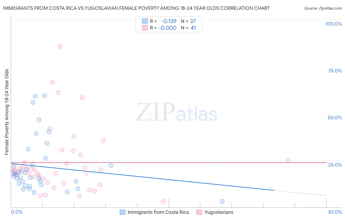 Immigrants from Costa Rica vs Yugoslavian Female Poverty Among 18-24 Year Olds