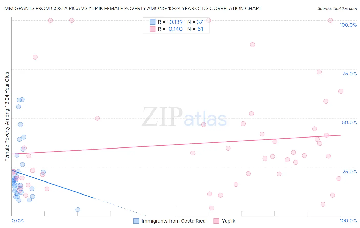 Immigrants from Costa Rica vs Yup'ik Female Poverty Among 18-24 Year Olds