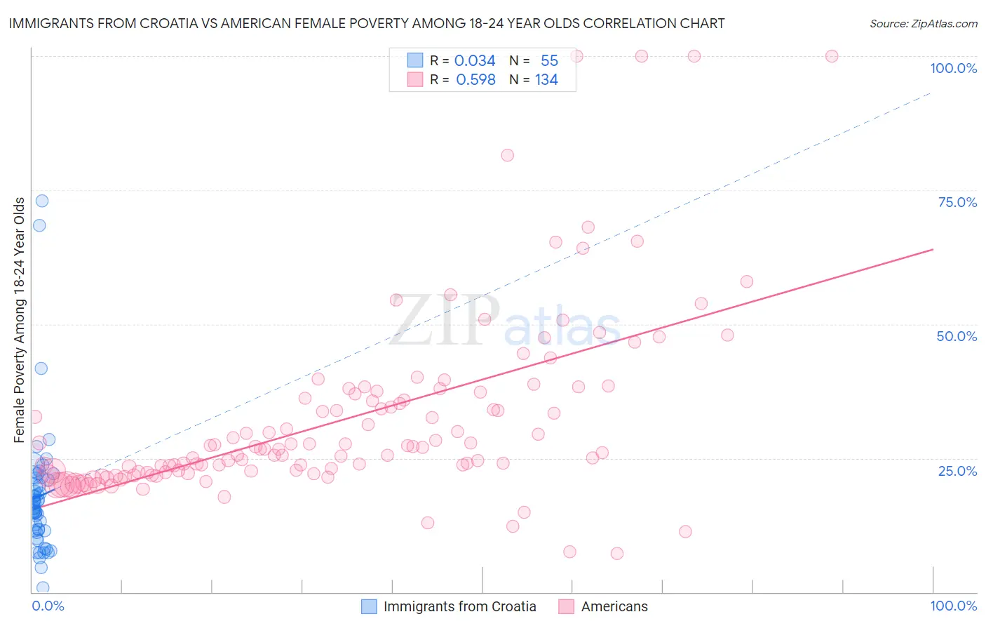 Immigrants from Croatia vs American Female Poverty Among 18-24 Year Olds