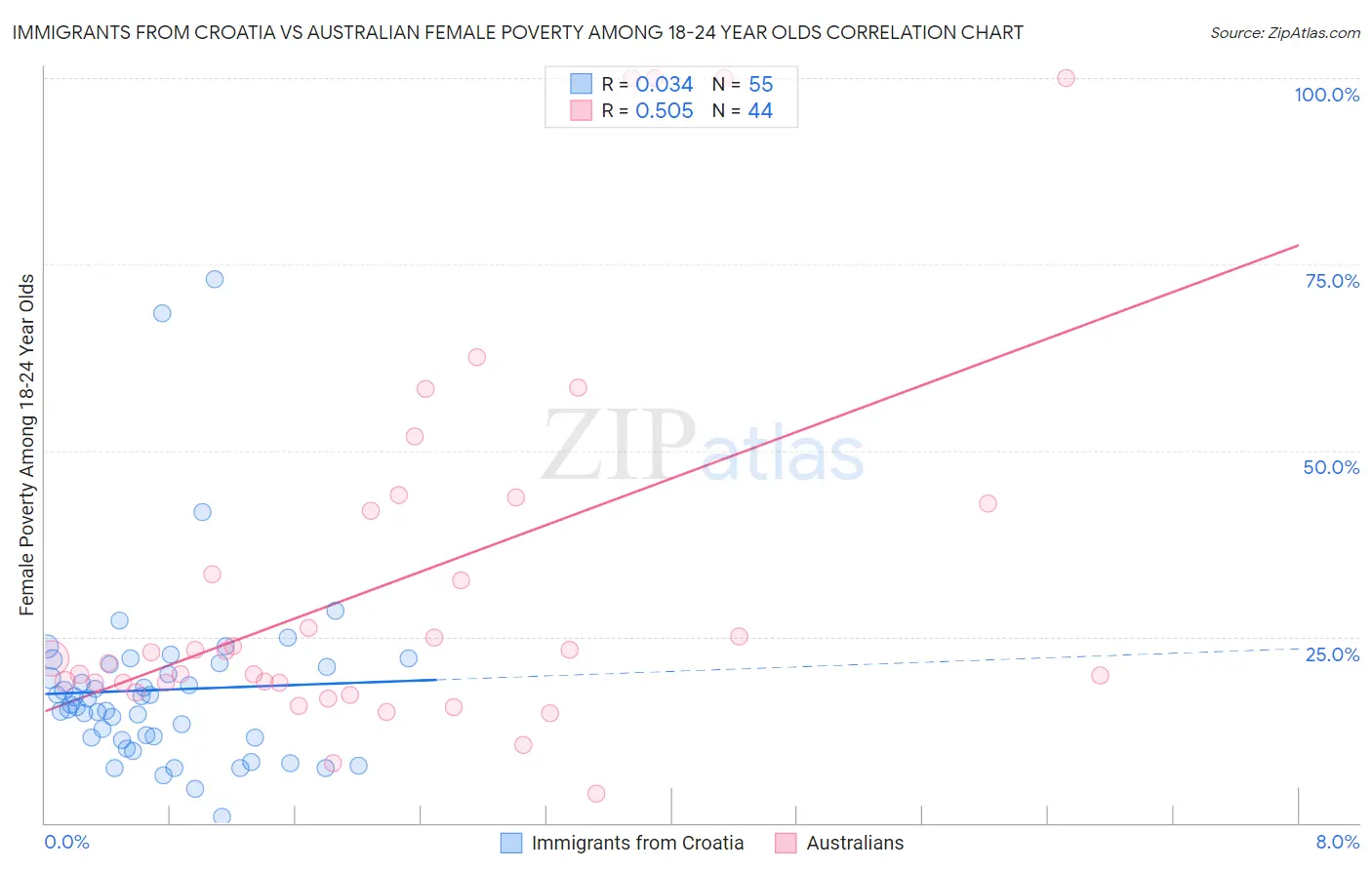 Immigrants from Croatia vs Australian Female Poverty Among 18-24 Year Olds