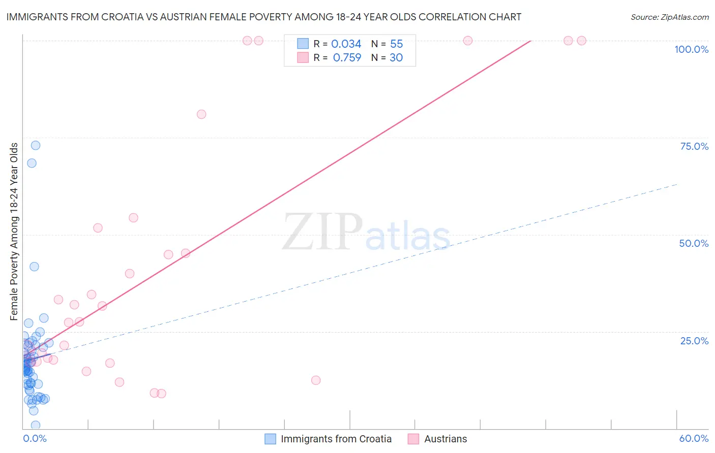 Immigrants from Croatia vs Austrian Female Poverty Among 18-24 Year Olds