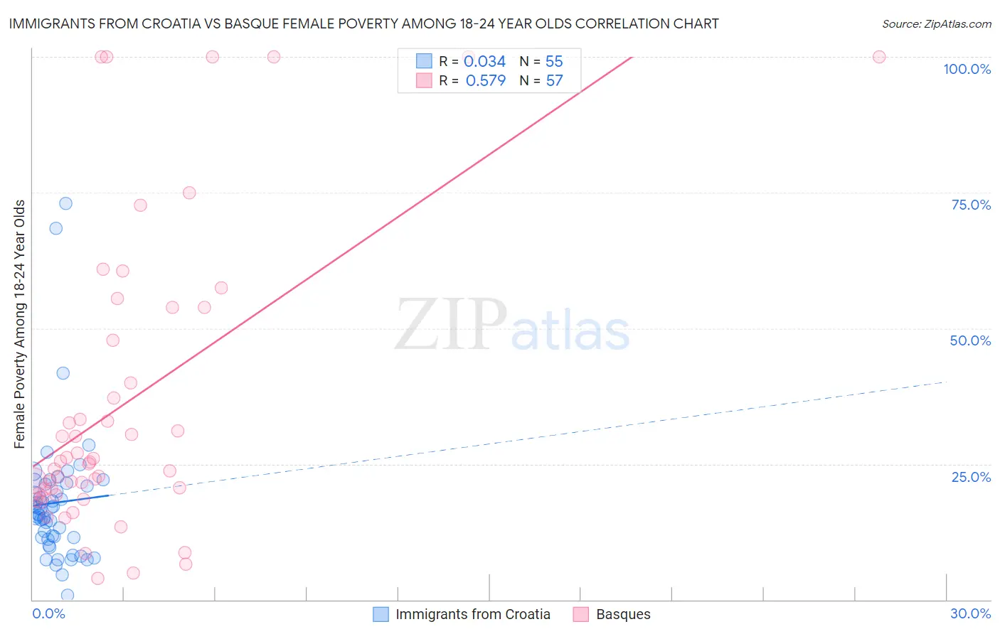 Immigrants from Croatia vs Basque Female Poverty Among 18-24 Year Olds