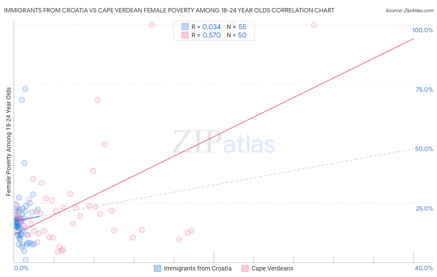 Immigrants from Croatia vs Cape Verdean Female Poverty Among 18-24 Year Olds