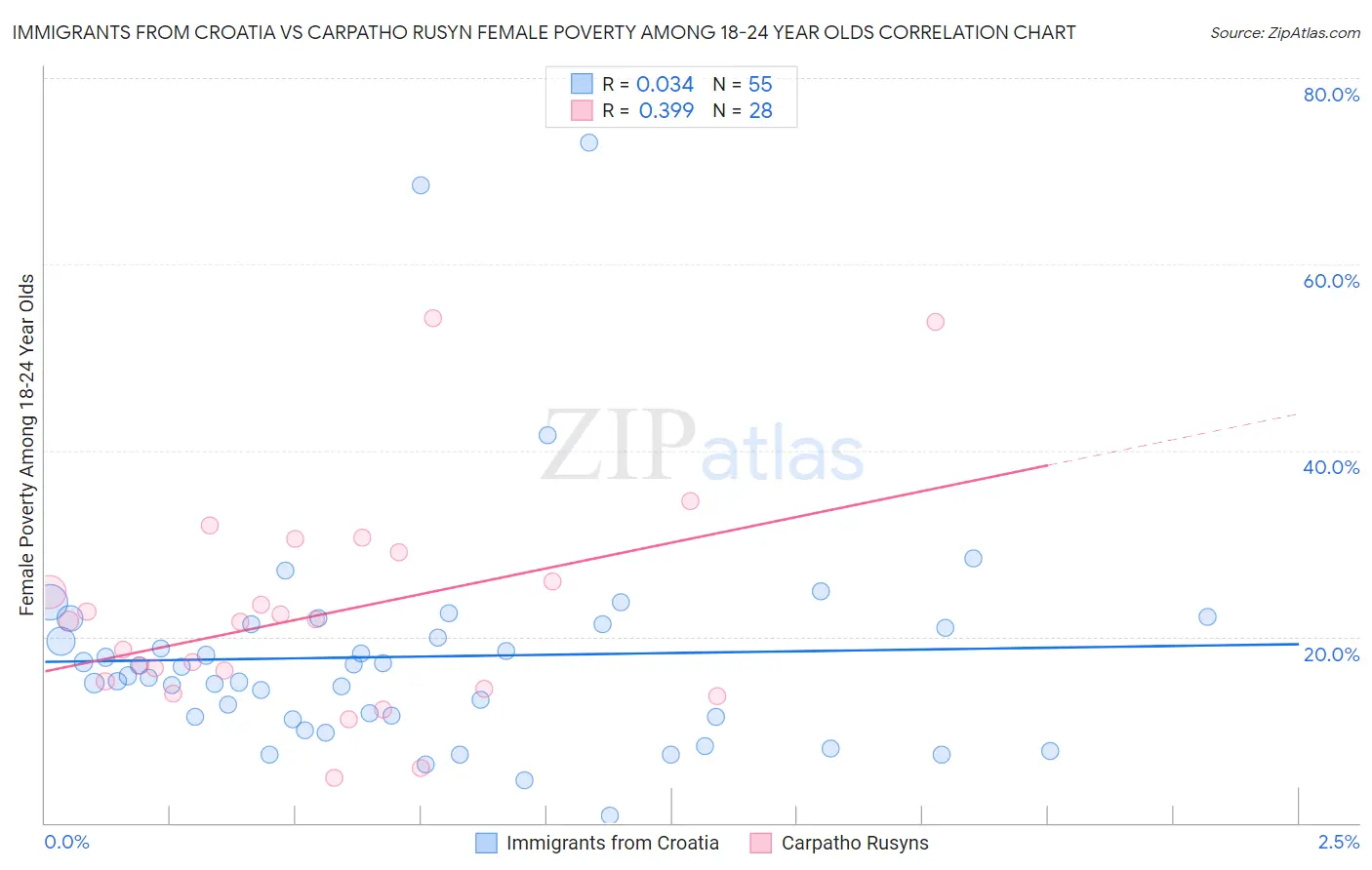 Immigrants from Croatia vs Carpatho Rusyn Female Poverty Among 18-24 Year Olds