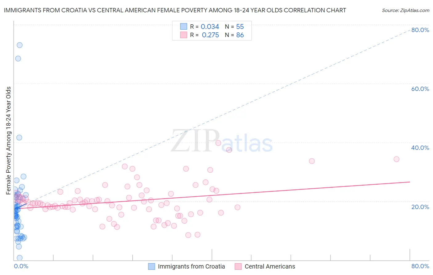 Immigrants from Croatia vs Central American Female Poverty Among 18-24 Year Olds