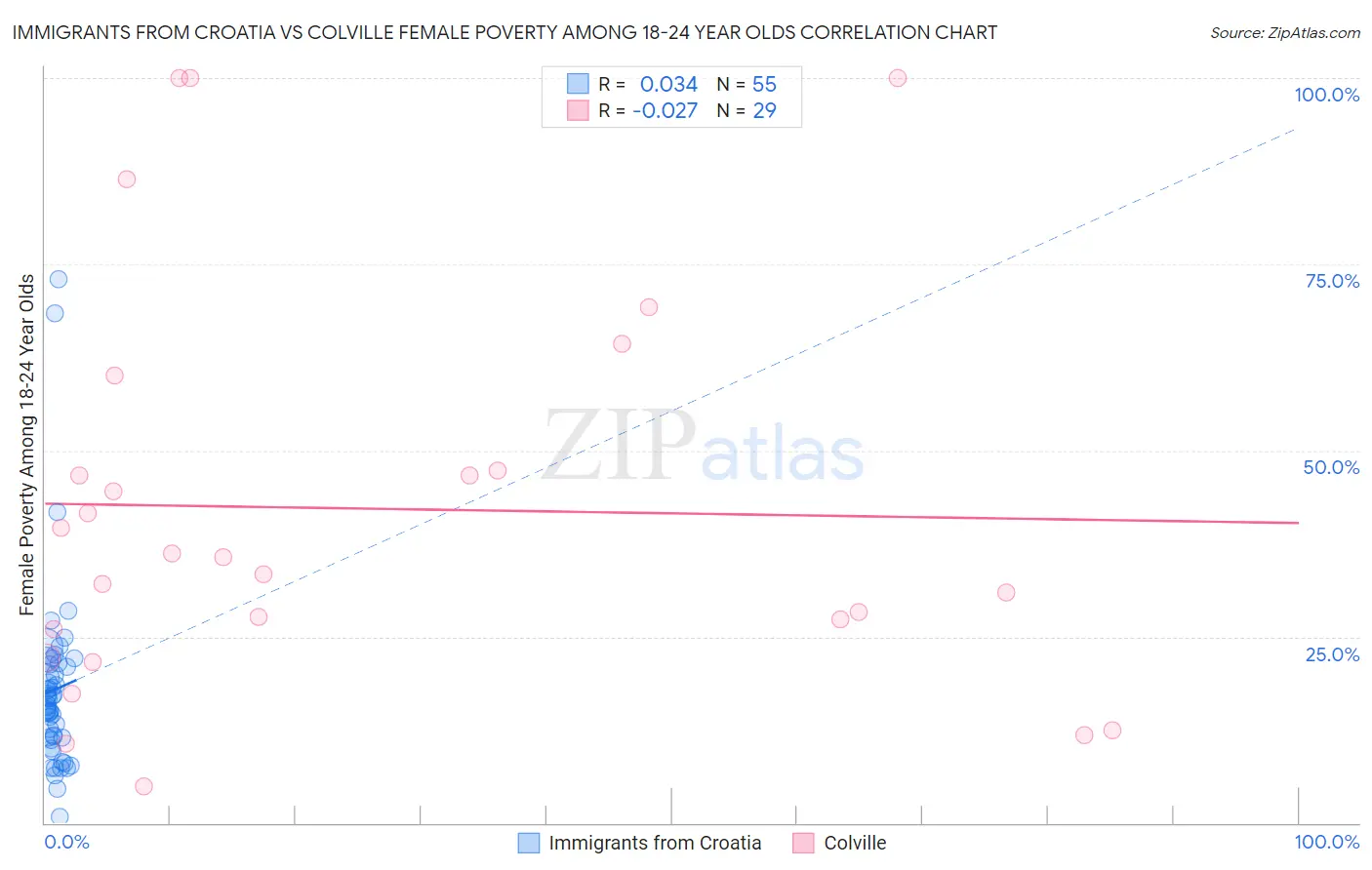 Immigrants from Croatia vs Colville Female Poverty Among 18-24 Year Olds