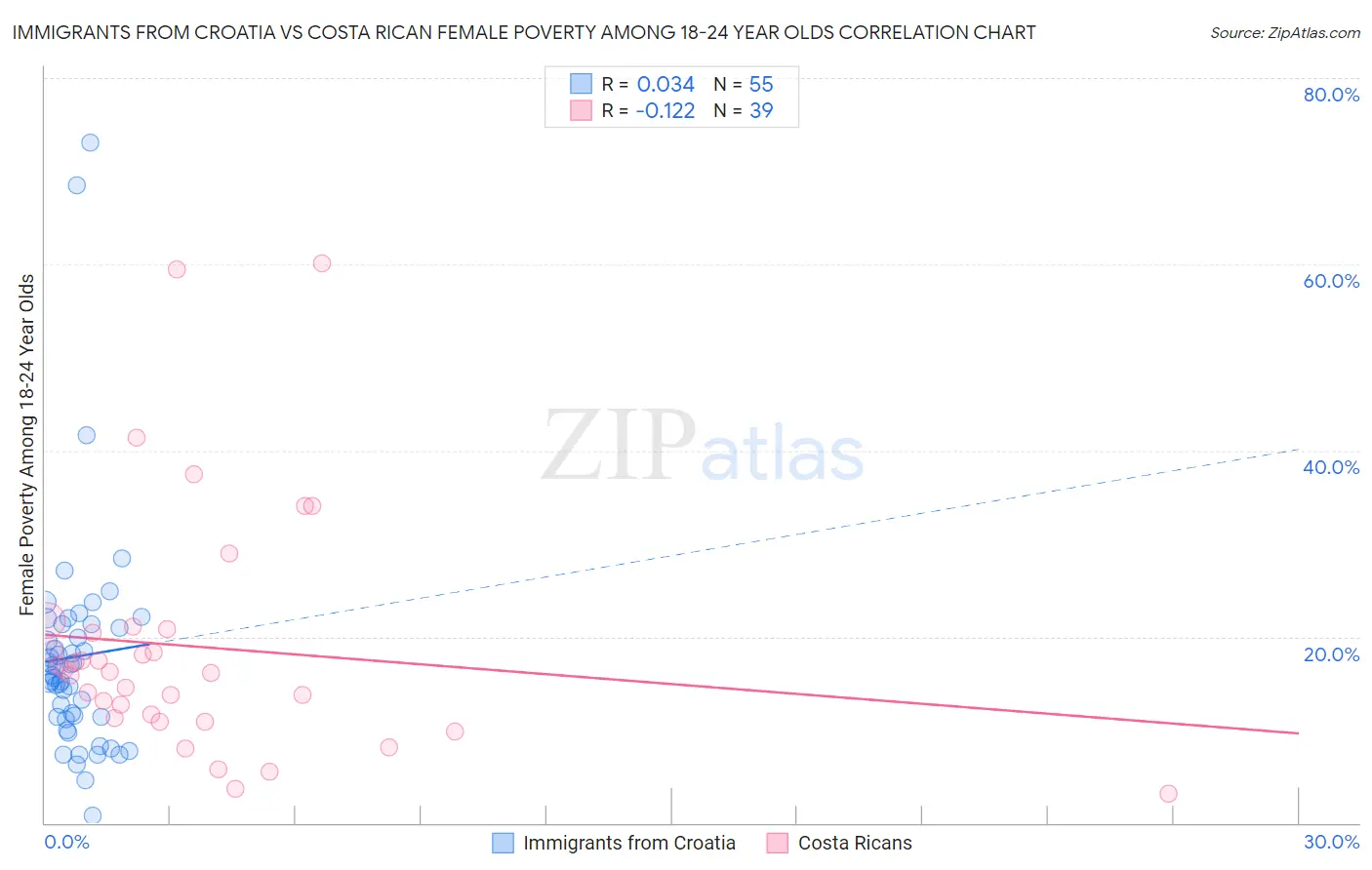 Immigrants from Croatia vs Costa Rican Female Poverty Among 18-24 Year Olds