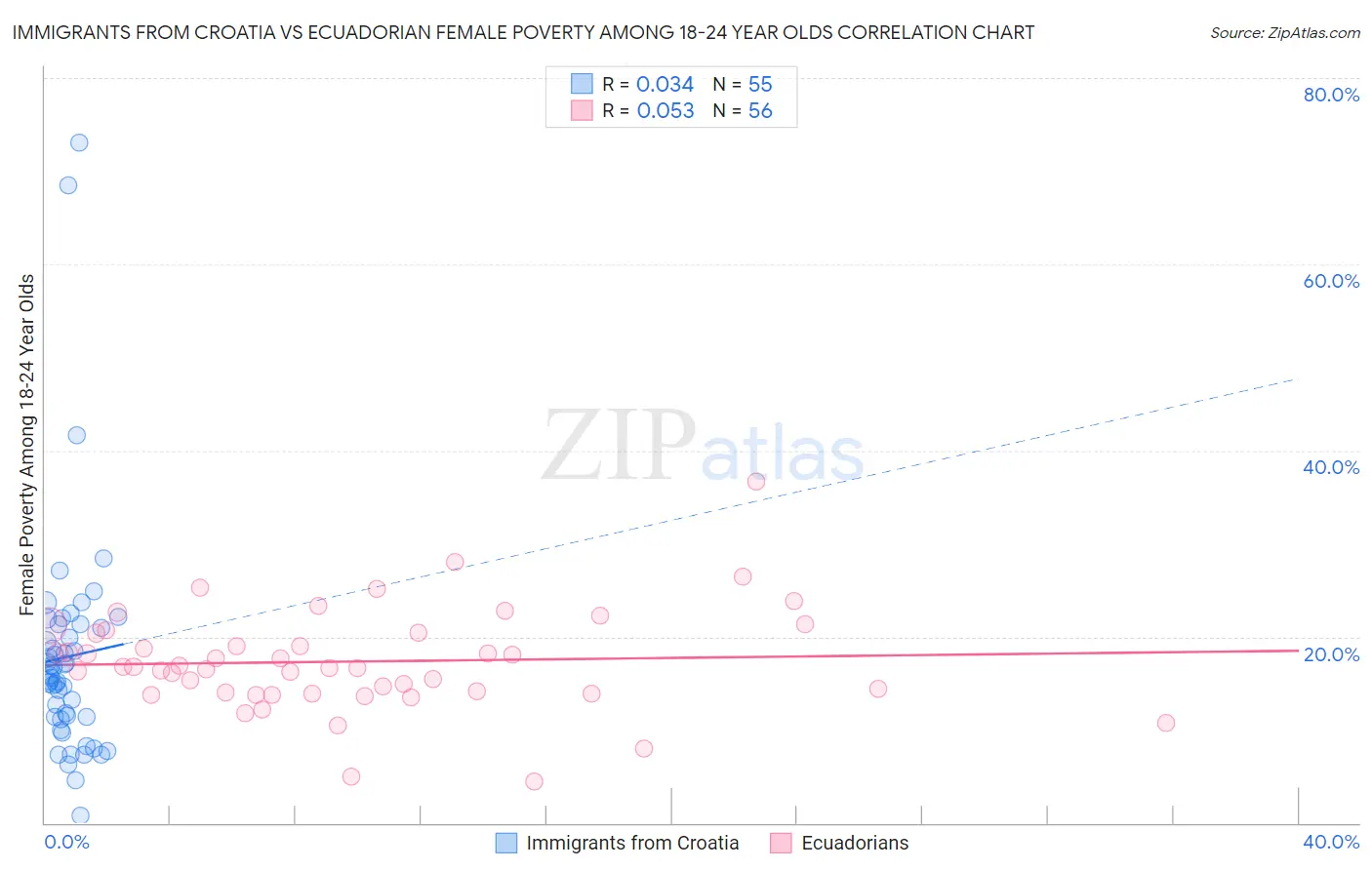Immigrants from Croatia vs Ecuadorian Female Poverty Among 18-24 Year Olds