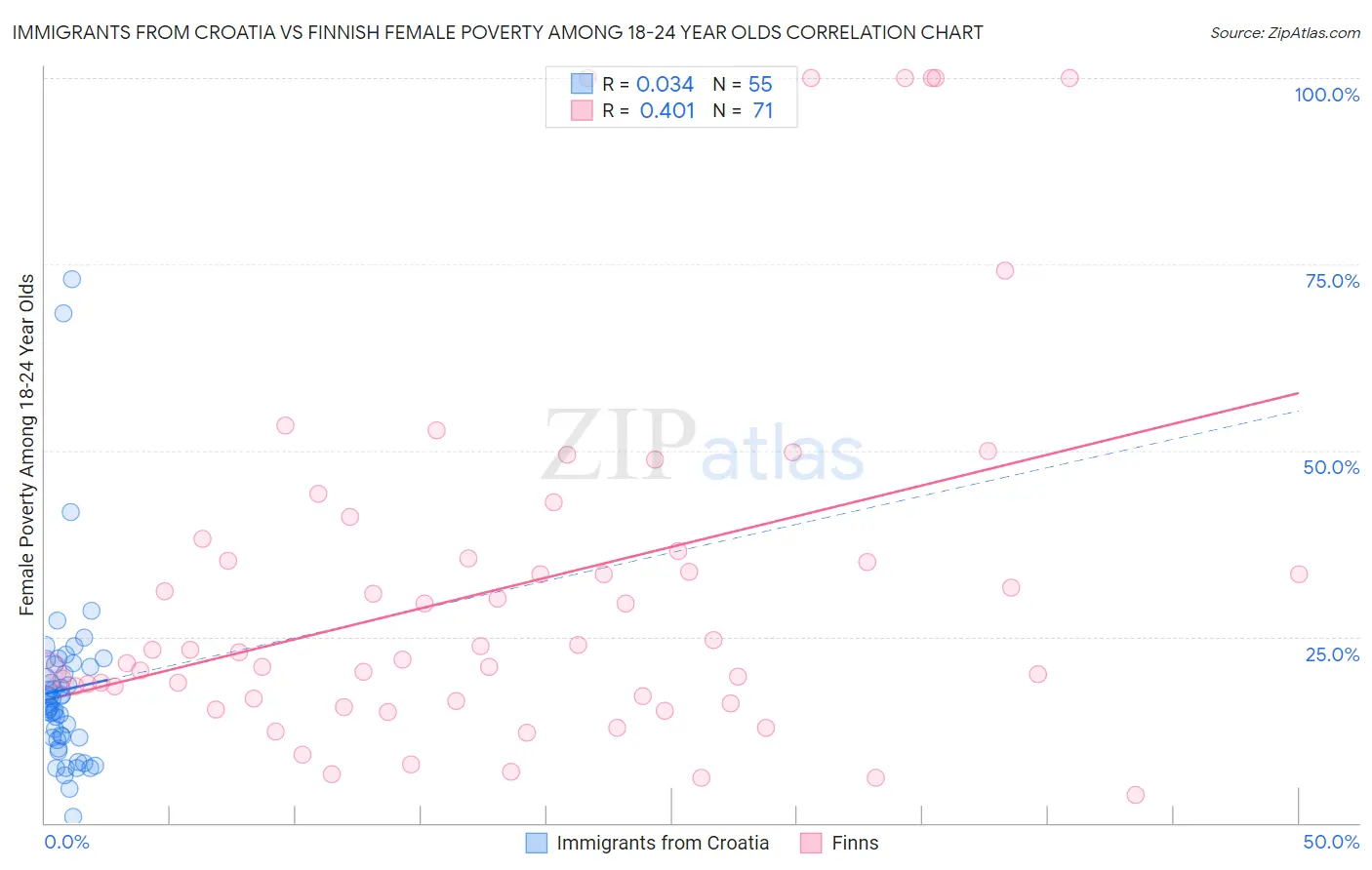 Immigrants from Croatia vs Finnish Female Poverty Among 18-24 Year Olds