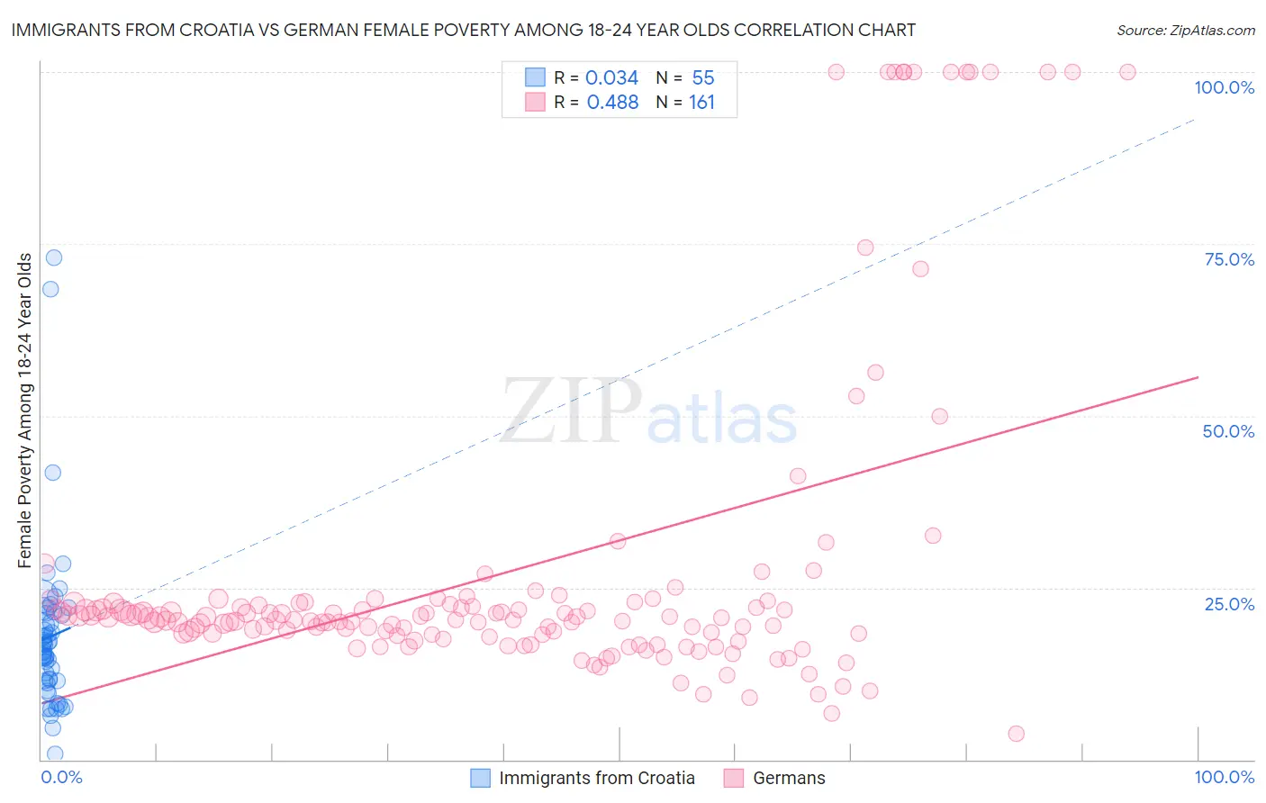 Immigrants from Croatia vs German Female Poverty Among 18-24 Year Olds