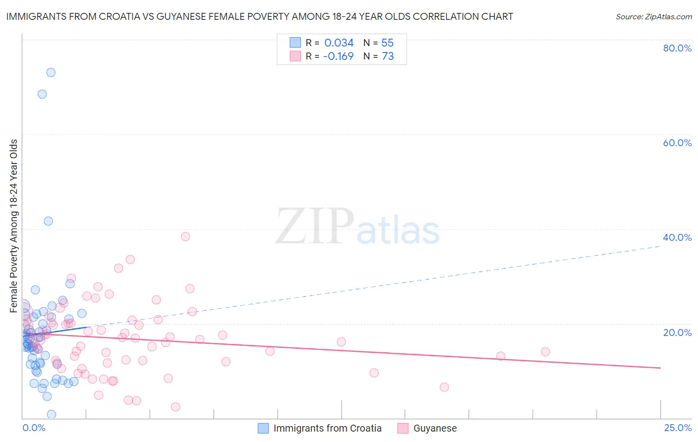 Immigrants from Croatia vs Guyanese Female Poverty Among 18-24 Year Olds