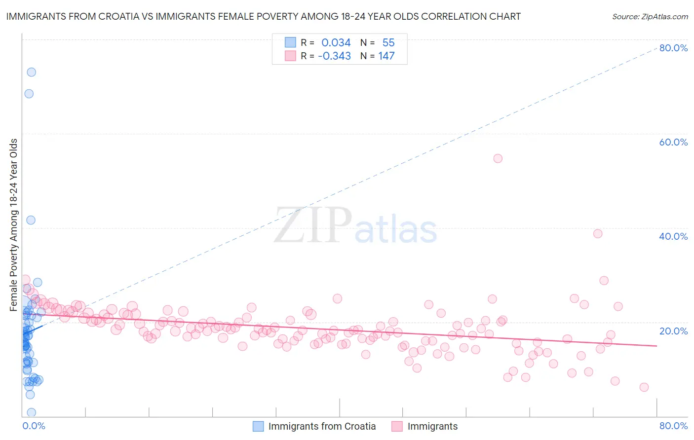 Immigrants from Croatia vs Immigrants Female Poverty Among 18-24 Year Olds