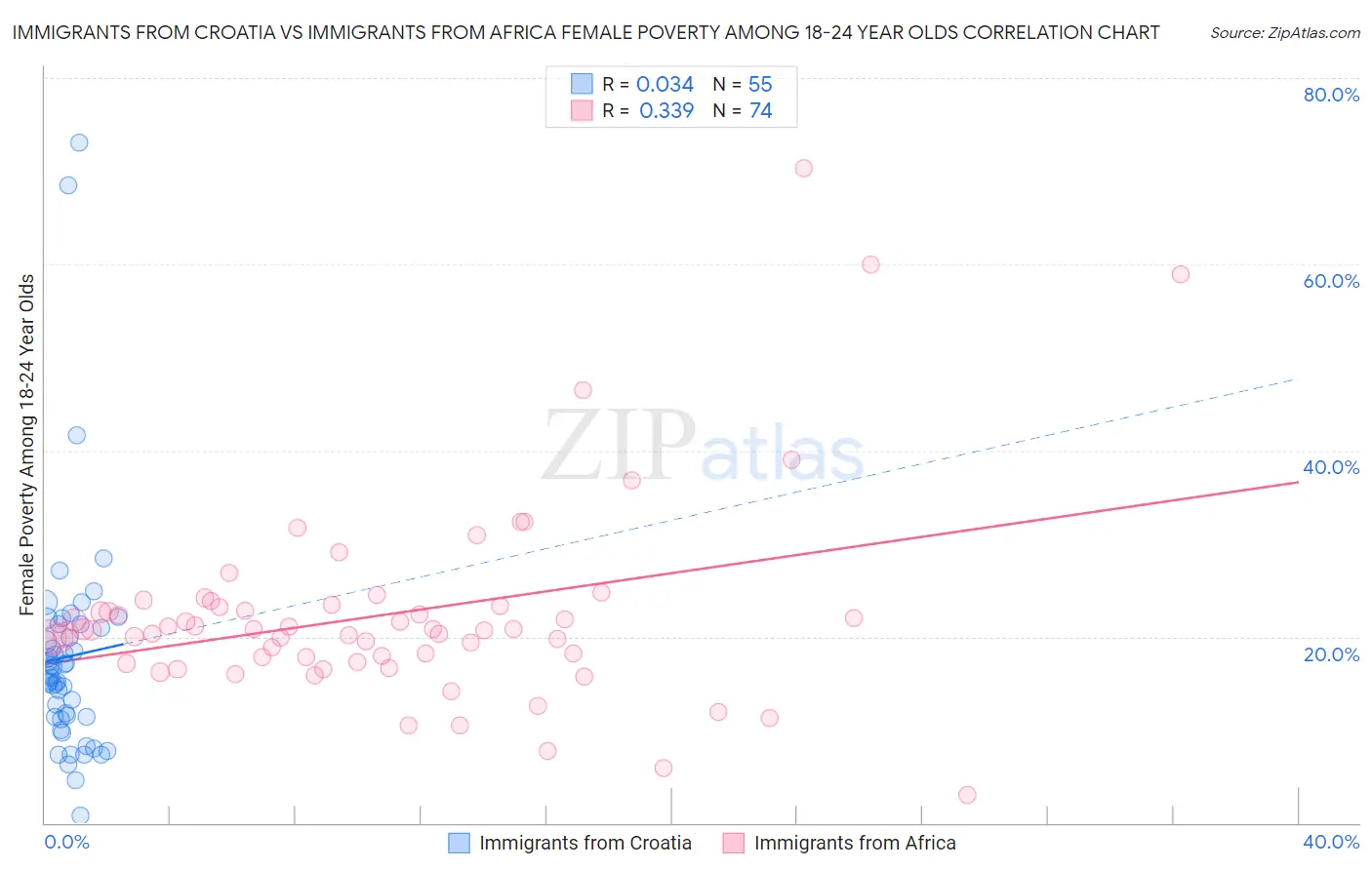 Immigrants from Croatia vs Immigrants from Africa Female Poverty Among 18-24 Year Olds