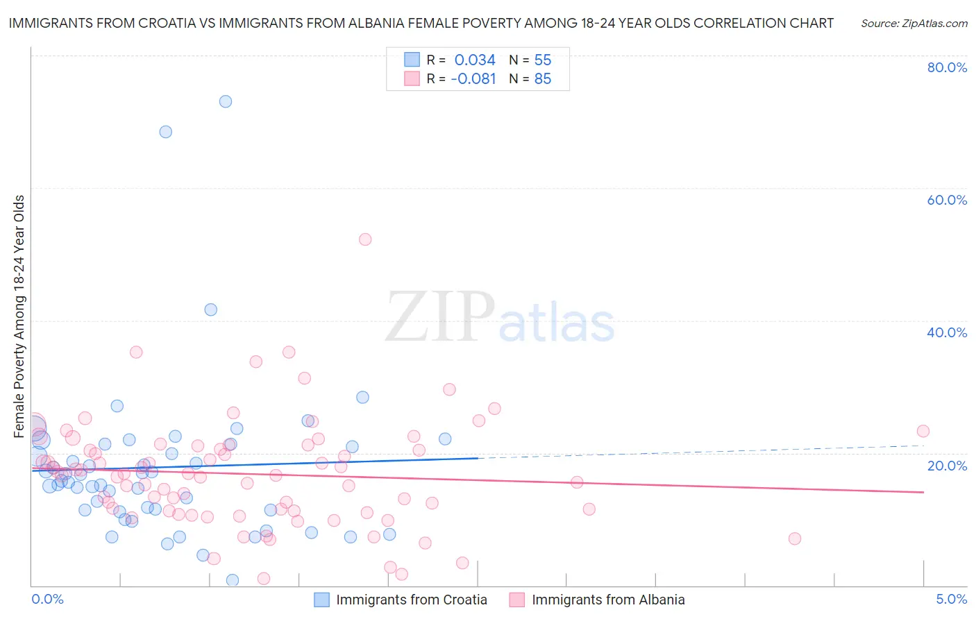 Immigrants from Croatia vs Immigrants from Albania Female Poverty Among 18-24 Year Olds