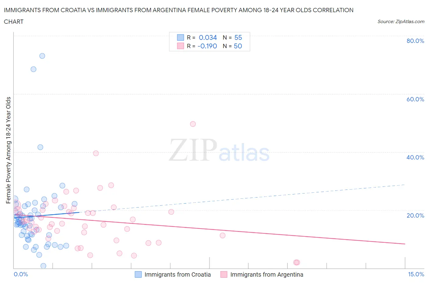 Immigrants from Croatia vs Immigrants from Argentina Female Poverty Among 18-24 Year Olds