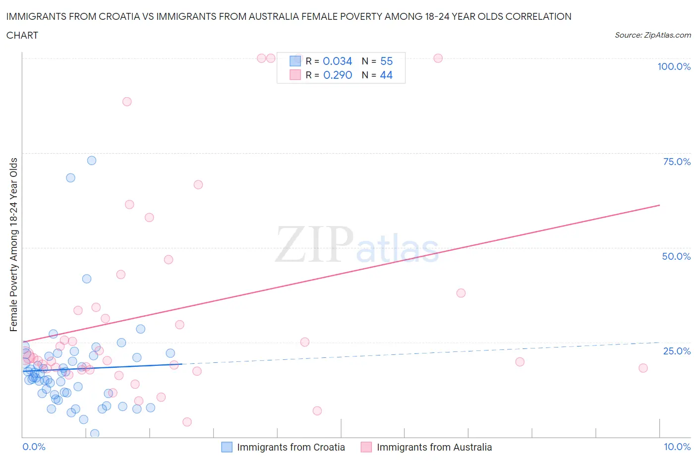 Immigrants from Croatia vs Immigrants from Australia Female Poverty Among 18-24 Year Olds