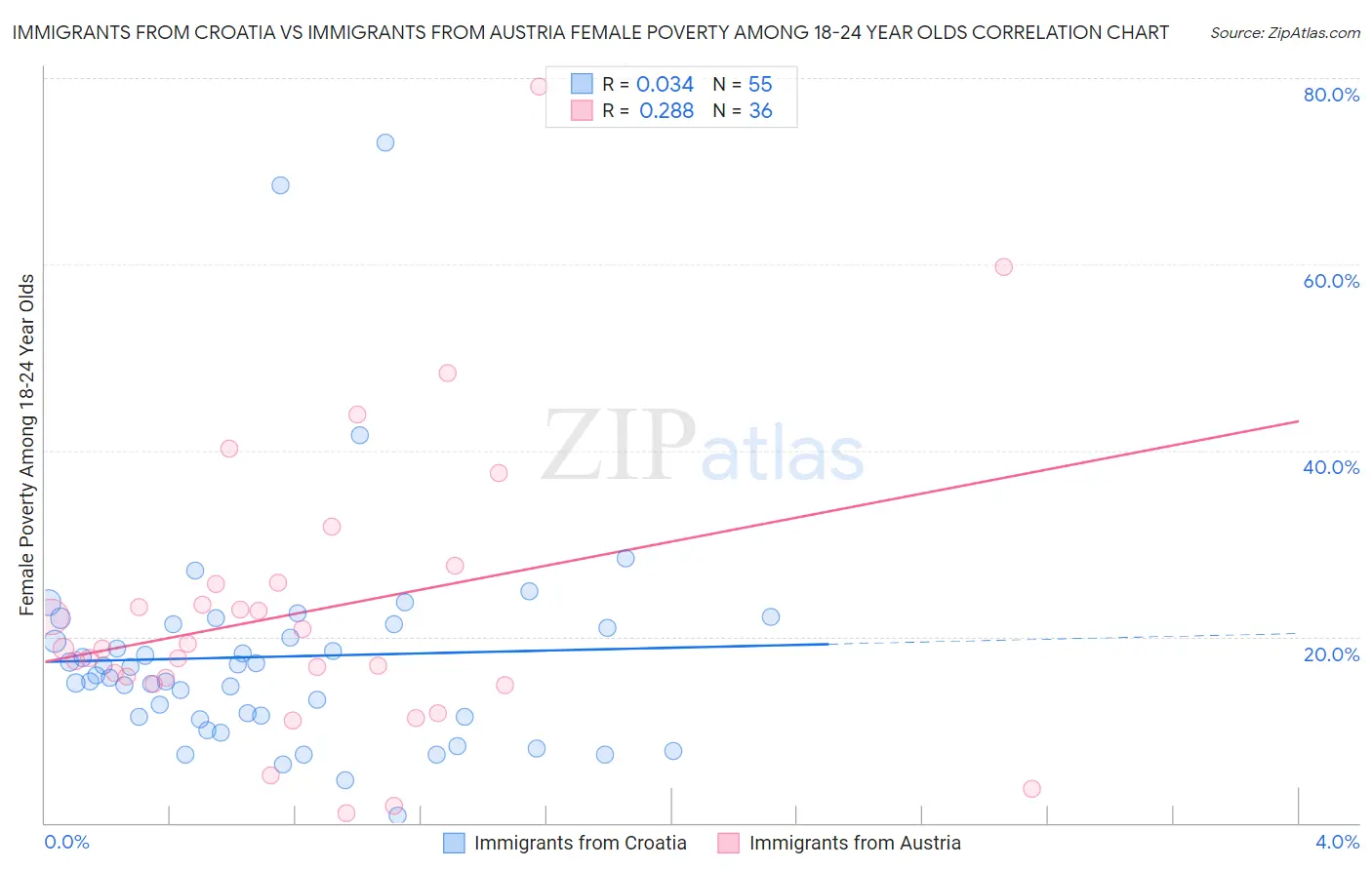 Immigrants from Croatia vs Immigrants from Austria Female Poverty Among 18-24 Year Olds
