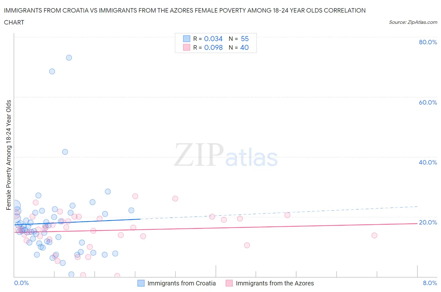 Immigrants from Croatia vs Immigrants from the Azores Female Poverty Among 18-24 Year Olds