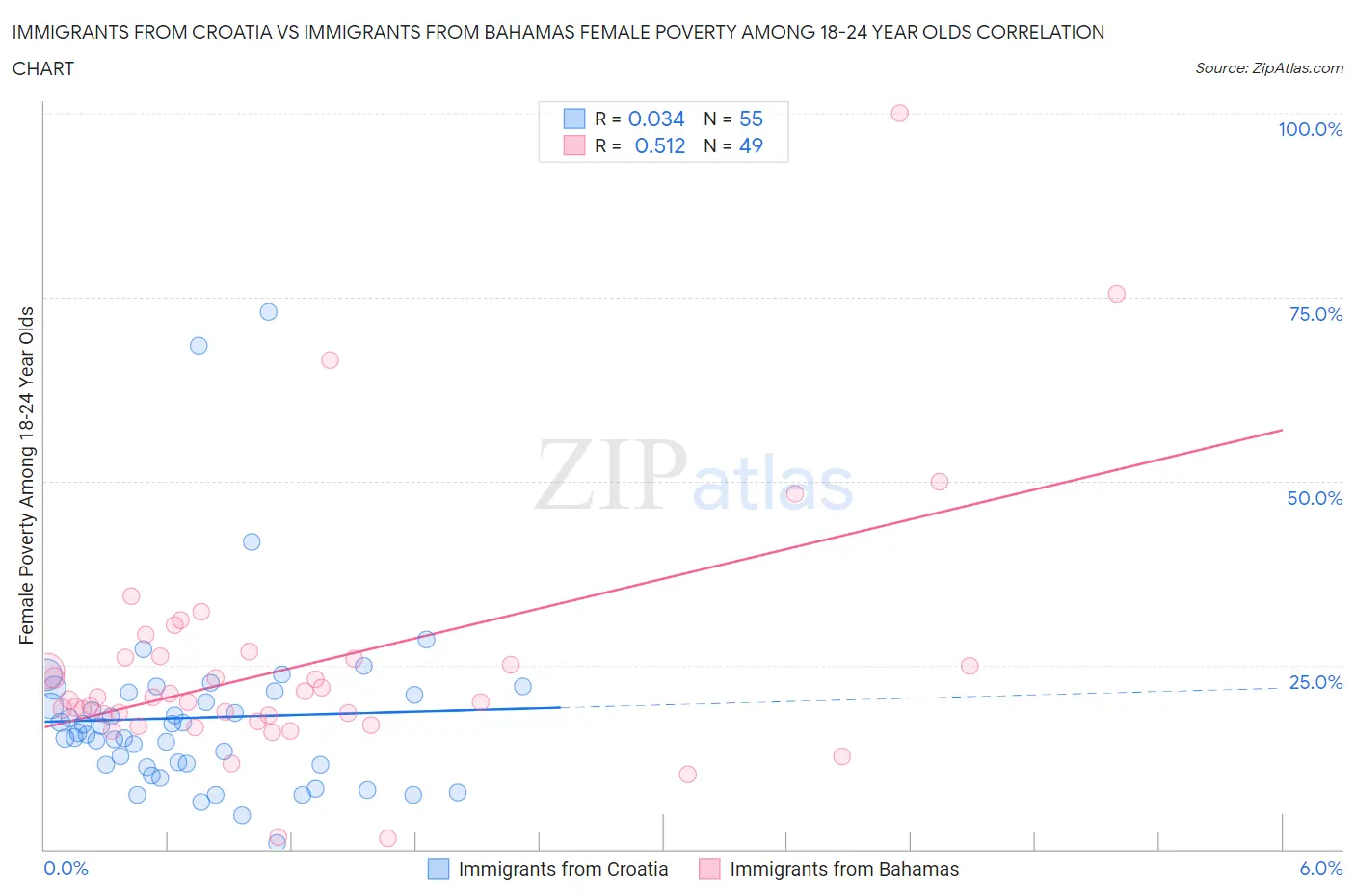 Immigrants from Croatia vs Immigrants from Bahamas Female Poverty Among 18-24 Year Olds