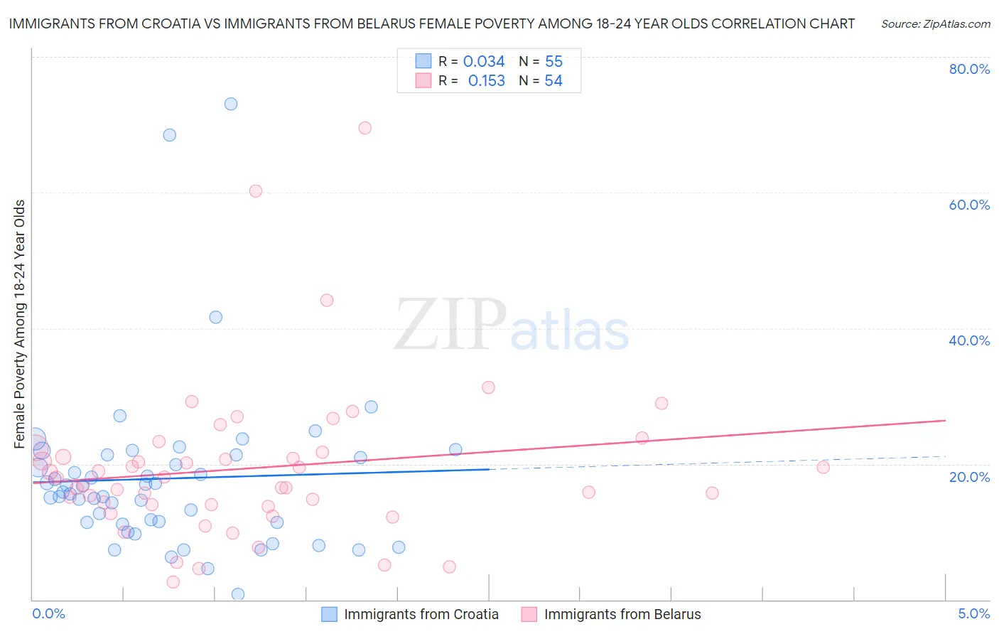Immigrants from Croatia vs Immigrants from Belarus Female Poverty Among 18-24 Year Olds