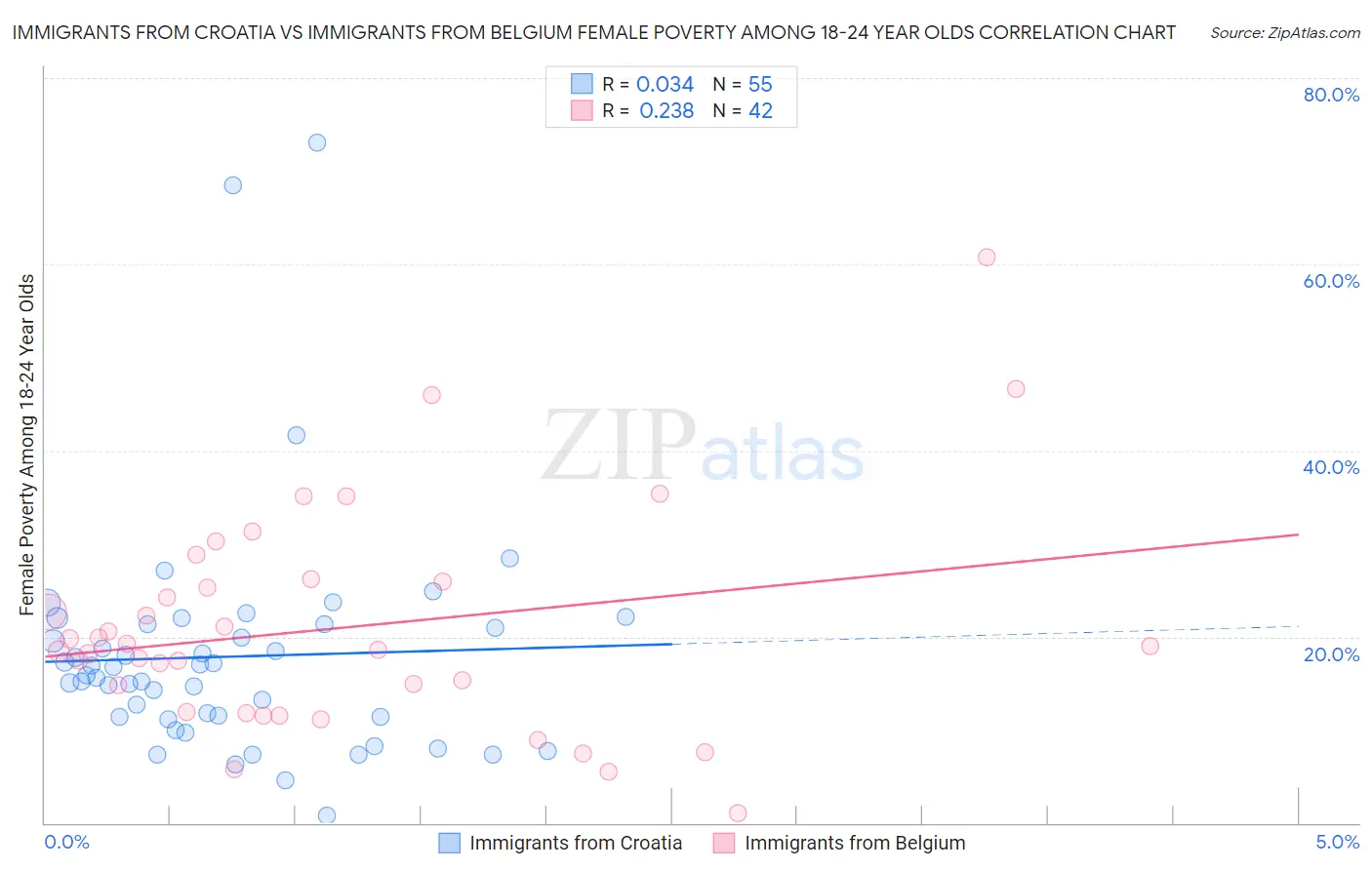 Immigrants from Croatia vs Immigrants from Belgium Female Poverty Among 18-24 Year Olds