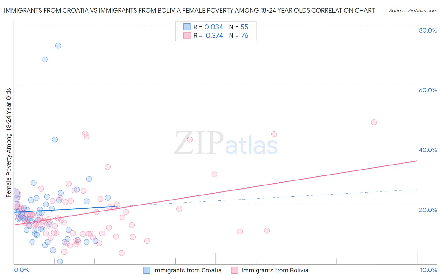 Immigrants from Croatia vs Immigrants from Bolivia Female Poverty Among 18-24 Year Olds