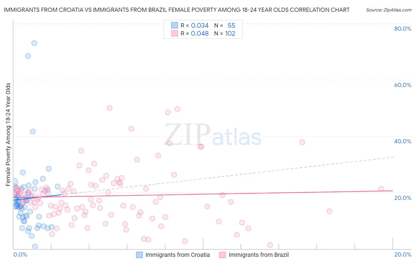 Immigrants from Croatia vs Immigrants from Brazil Female Poverty Among 18-24 Year Olds