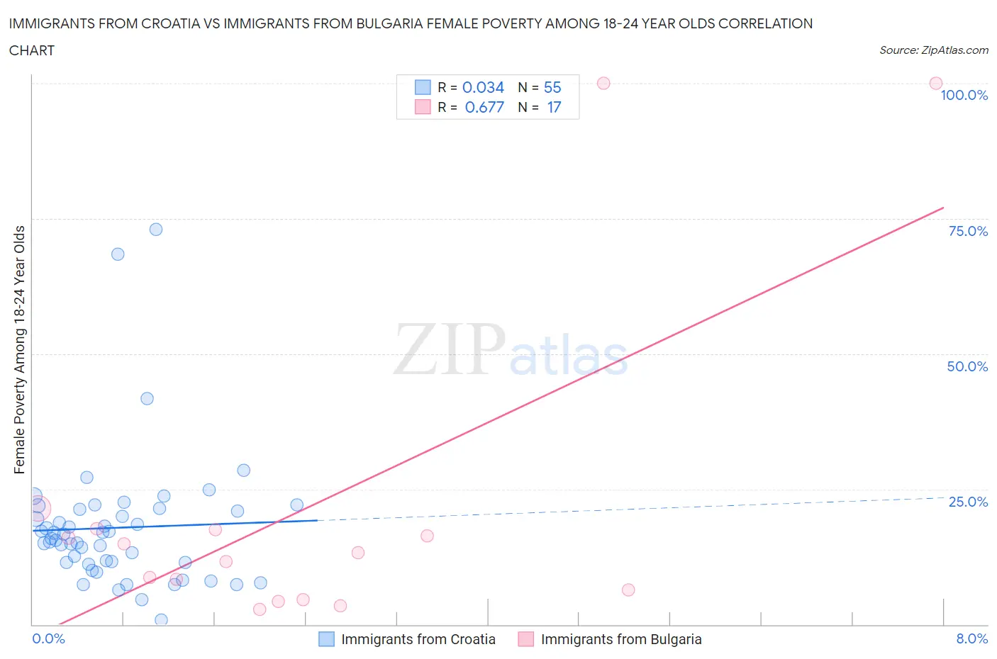 Immigrants from Croatia vs Immigrants from Bulgaria Female Poverty Among 18-24 Year Olds