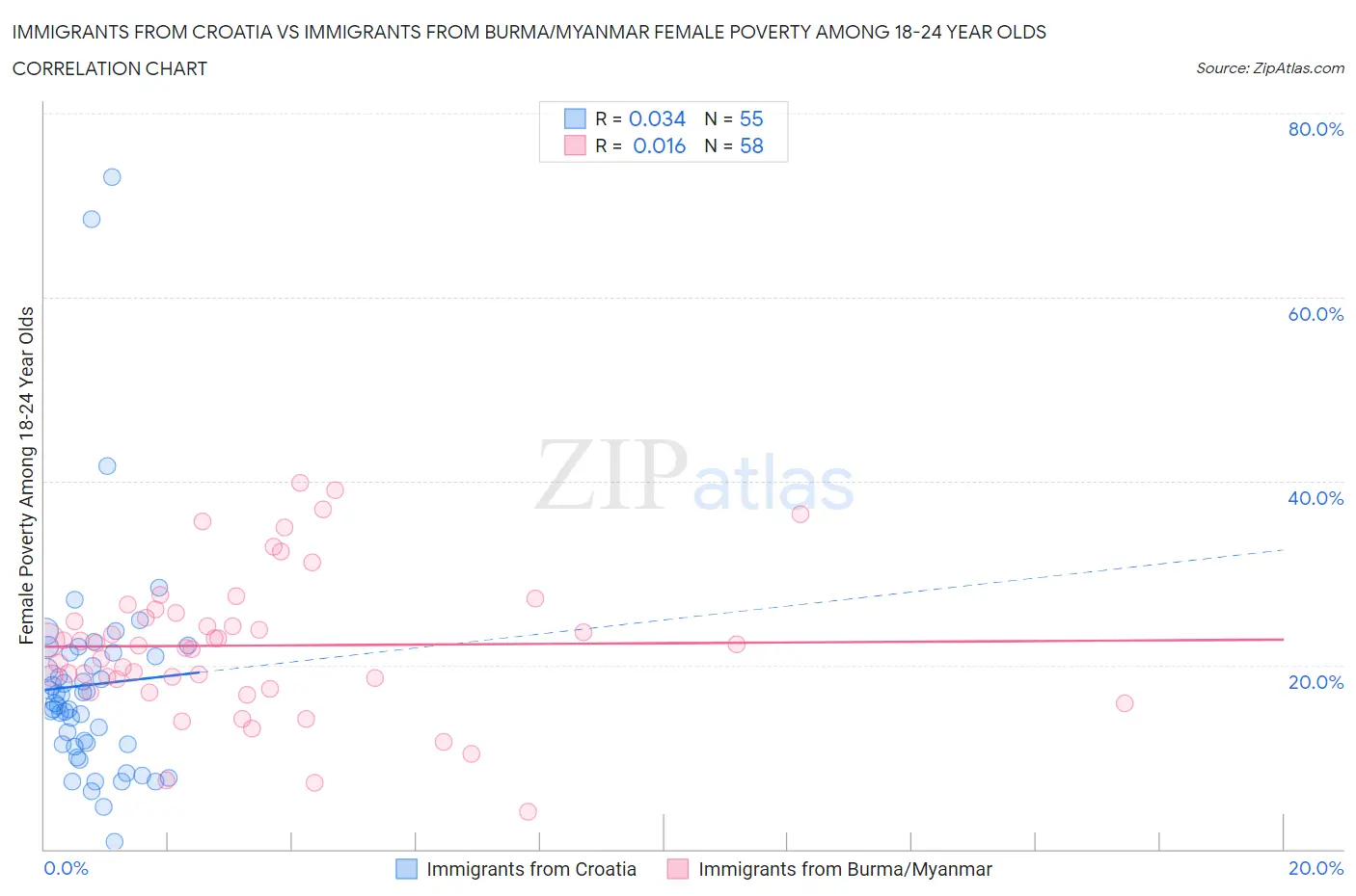 Immigrants from Croatia vs Immigrants from Burma/Myanmar Female Poverty Among 18-24 Year Olds