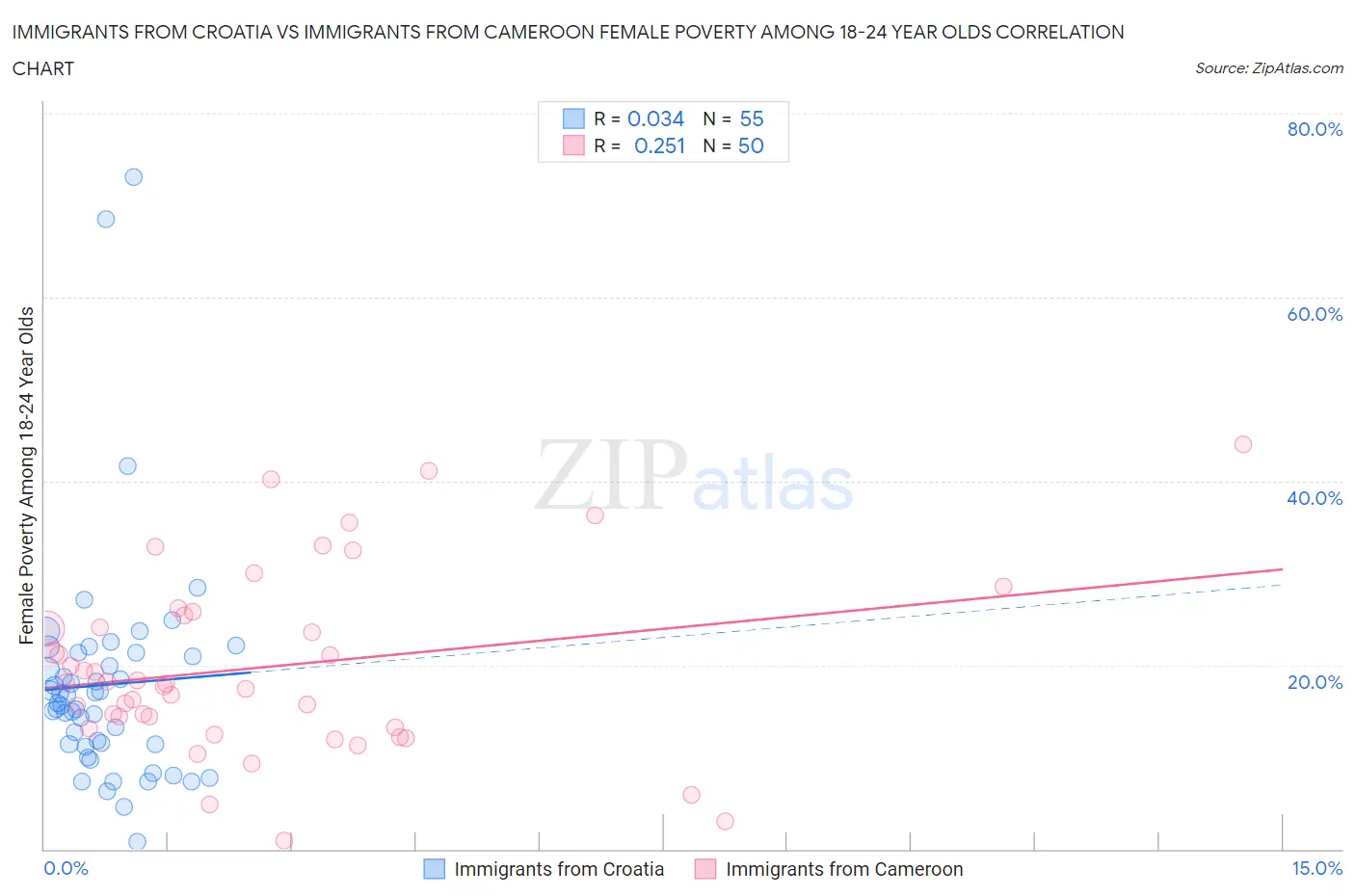 Immigrants from Croatia vs Immigrants from Cameroon Female Poverty Among 18-24 Year Olds