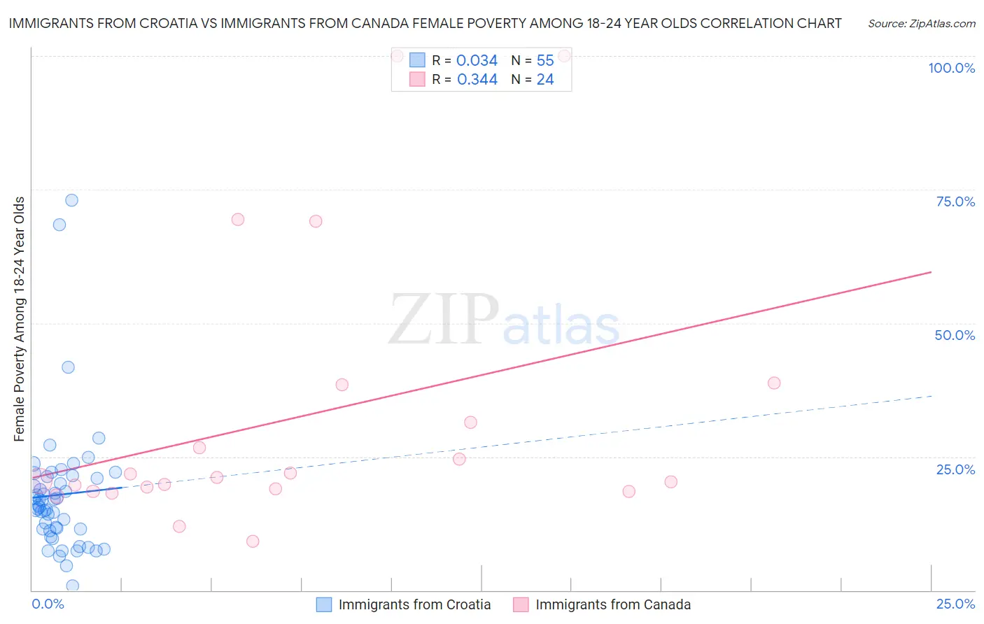 Immigrants from Croatia vs Immigrants from Canada Female Poverty Among 18-24 Year Olds