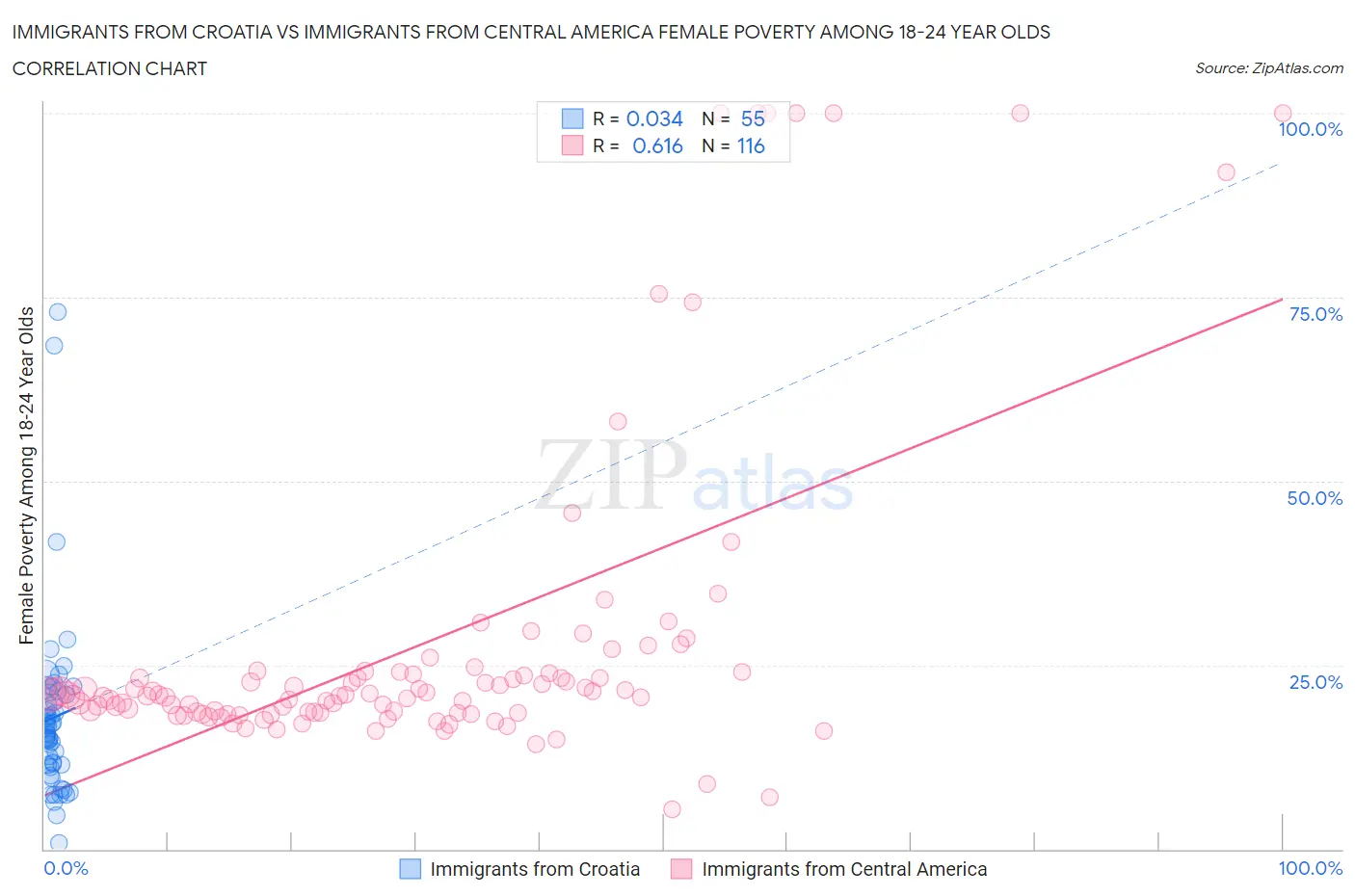 Immigrants from Croatia vs Immigrants from Central America Female Poverty Among 18-24 Year Olds