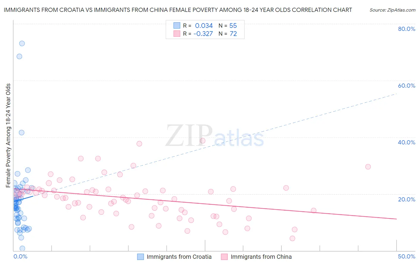 Immigrants from Croatia vs Immigrants from China Female Poverty Among 18-24 Year Olds