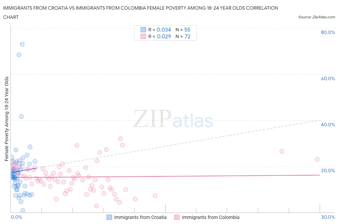 Immigrants from Croatia vs Immigrants from Colombia Female Poverty Among 18-24 Year Olds