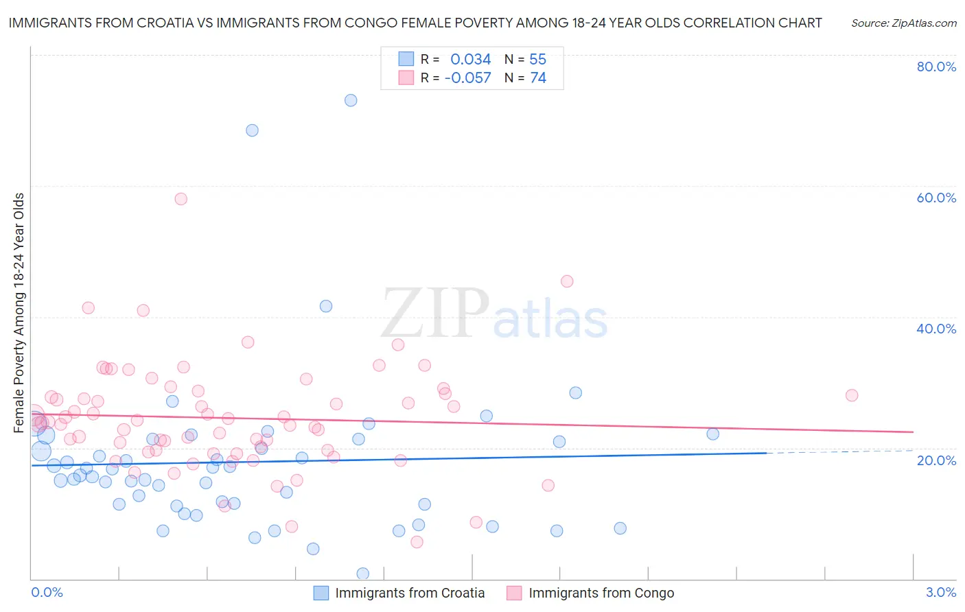 Immigrants from Croatia vs Immigrants from Congo Female Poverty Among 18-24 Year Olds