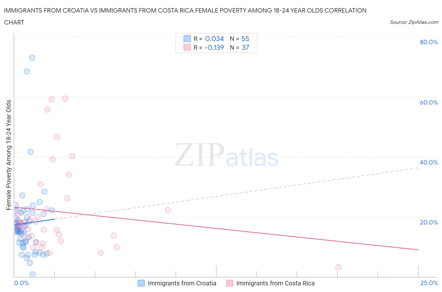 Immigrants from Croatia vs Immigrants from Costa Rica Female Poverty Among 18-24 Year Olds