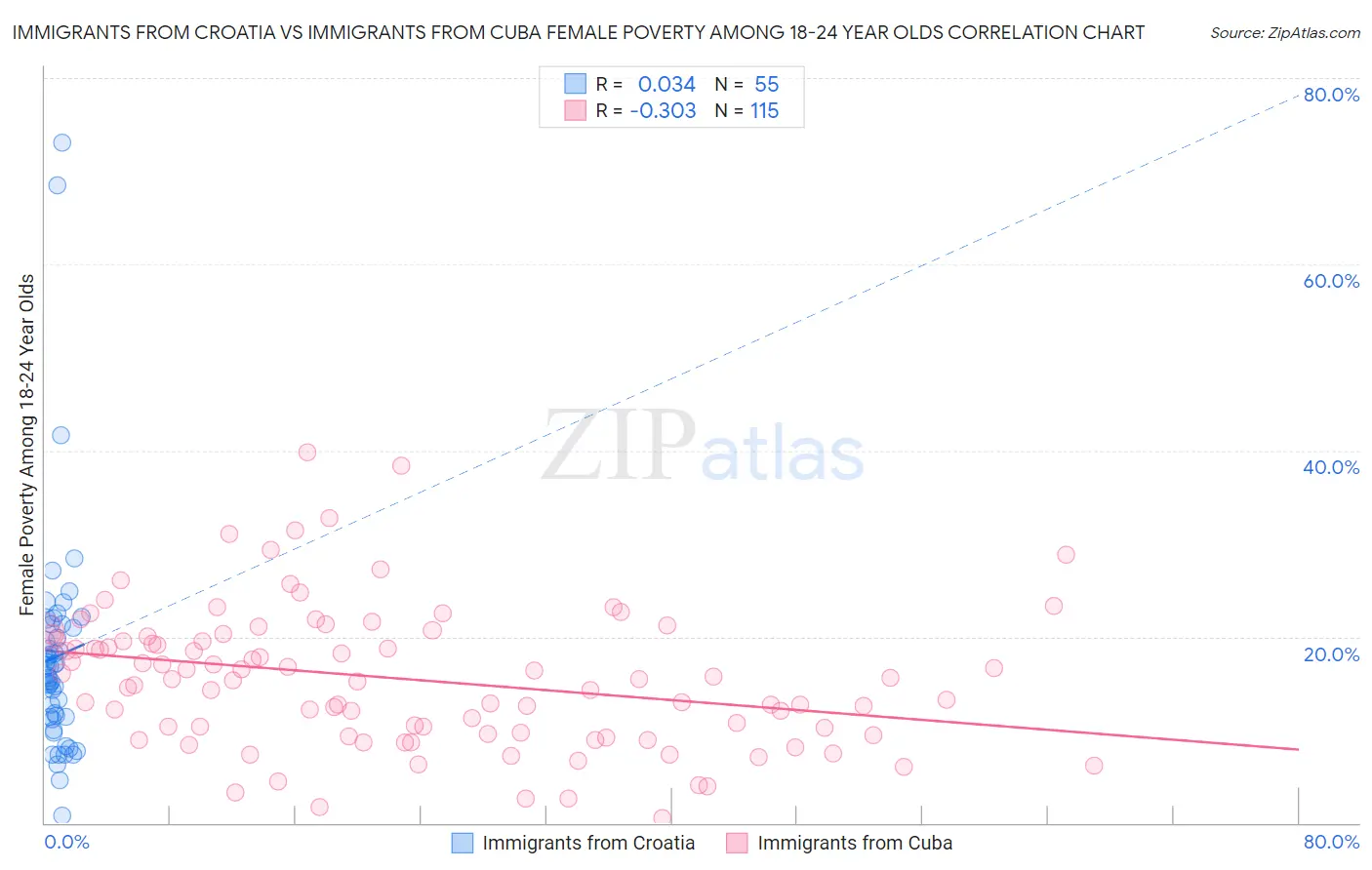 Immigrants from Croatia vs Immigrants from Cuba Female Poverty Among 18-24 Year Olds